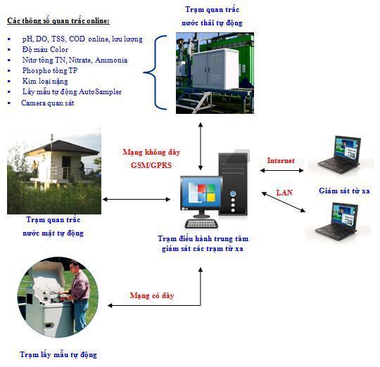 Lắp đặt quan trắc tự động